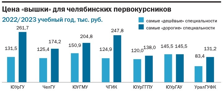 Сколько будет стоить «контракт» в челябинских вузах новым первокурсникам? Инфографика 1 Сколько будет стоить «контракт» в челябинских вузах новым первокурсникам? Инфографика 1