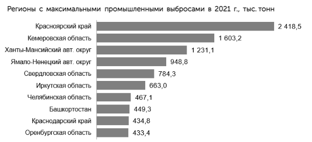 Челябинская область не попала в число регионов-лидеров по промышленным выбросам 1
