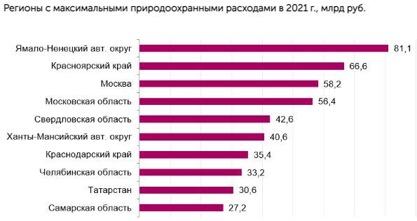Челябинская область не попала в число регионов-лидеров по промышленным выбросам 2