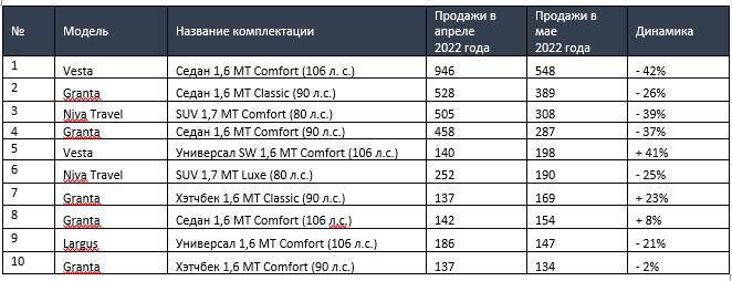 Аналитики назвали наиболее продаваемые комплектации Lada 1 Аналитики назвали наиболее продаваемые комплектации Lada 1