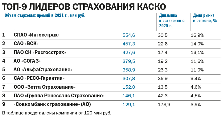 Рейтинг страховых компаний Нижегородской области за 2021 г. 4