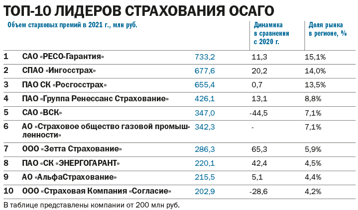Рейтинг страховых компаний Нижегородской области за 2021 г. 5