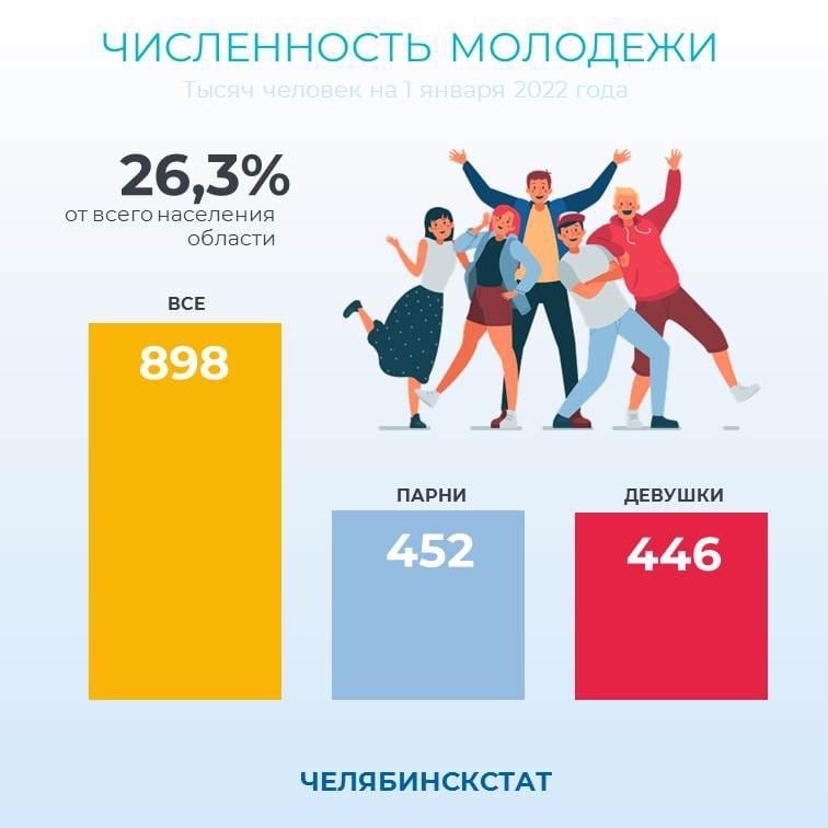 18,5 тысяч молодых людей уехали из Челябинской области за год 1