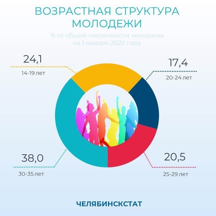 18,5 тысяч молодых людей уехали из Челябинской области за год 2