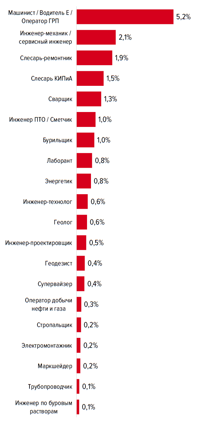 Рекрутеры: В сфере добычи сырья обострился кадровый голод 2 Рекрутеры: В сфере добычи сырья обострился кадровый голод 2