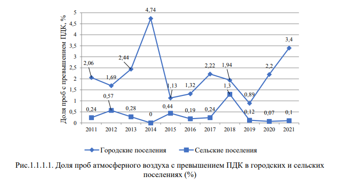 Качество воздуха в городах Южного Урала за год стало хуже в полтора раза 1 Качество воздуха в городах Южного Урала за год стало хуже в полтора раза 1