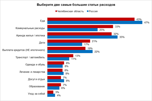 Большая часть доходов жителей Южного Урала уходит на еду и услуги ЖКХ 1 Большая часть доходов жителей Южного Урала уходит на еду и услуги ЖКХ 1