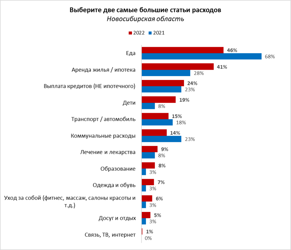Больше трети работающих новосибирцев столкнулись с нехваткой зарплаты на основные нужды 1 Больше трети работающих новосибирцев столкнулись с нехваткой зарплаты на основные нужды 1