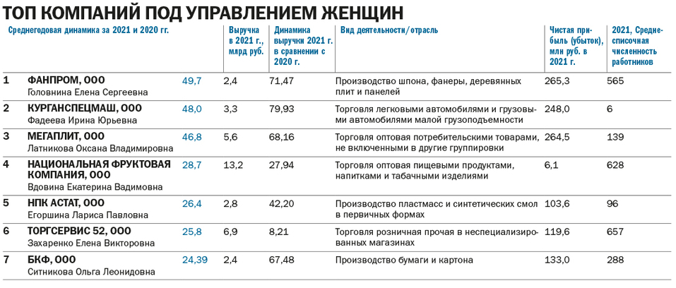 ТОП-100 динамичных компаний Нижегородской области 7