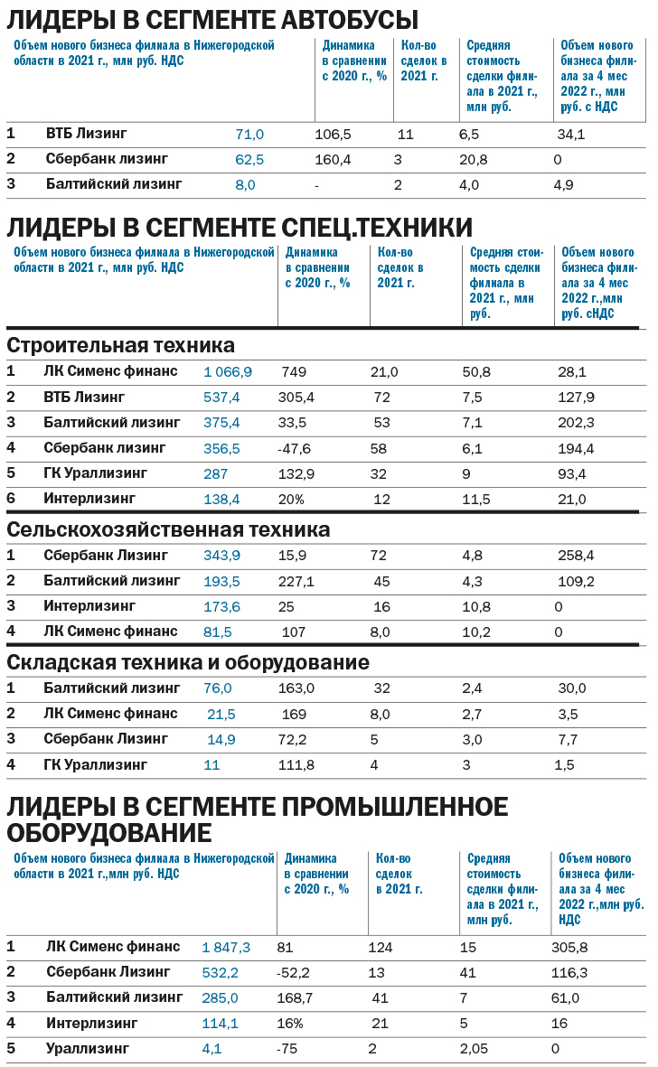 Рейтинг лизинговых компаний Нижнего Новгорода по итогам 2021 г. 3 Рейтинг лизинговых компаний Нижнего Новгорода по итогам 2021 г. 3