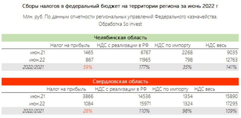 Аналитики: прибыль предприятий Челябинской области упала вдвое
 1