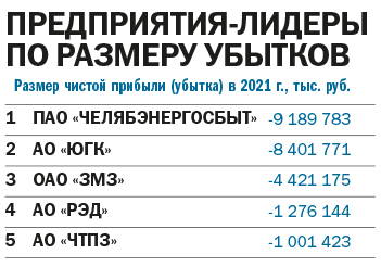 Металлурги не наполнят казну? Топ-25 предприятий Челябинской области по размеру прибыли 2 Металлурги не наполнят казну? Топ-25 предприятий Челябинской области по размеру прибыли 2