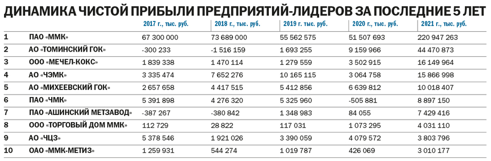 Металлурги не наполнят казну? Топ-25 предприятий Челябинской области по размеру прибыли 4 Металлурги не наполнят казну? Топ-25 предприятий Челябинской области по размеру прибыли 4