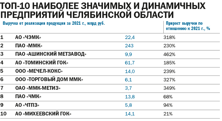 Металлурги не наполнят казну? Топ-25 предприятий Челябинской области по размеру прибыли 5 Металлурги не наполнят казну? Топ-25 предприятий Челябинской области по размеру прибыли 5