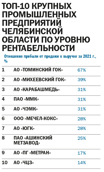 Металлурги не наполнят казну? Топ-25 предприятий Челябинской области по размеру прибыли 3 Металлурги не наполнят казну? Топ-25 предприятий Челябинской области по размеру прибыли 3