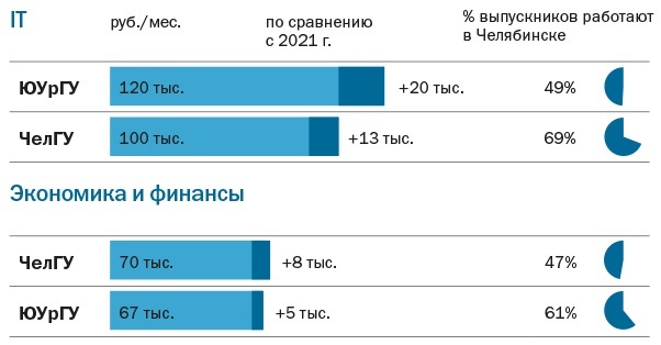 Два челябинских вуза — в топ-20 по зарплатам выпускников. Инфографика 1 Два челябинских вуза — в топ-20 по зарплатам выпускников. Инфографика 1