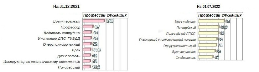 Дефицит электриков и полицейских: рейтинг самых востребованных профессий на Южном Урале 2 Дефицит электриков и полицейских: рейтинг самых востребованных профессий на Южном Урале 2