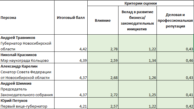 «Деловой квартал» представляет топ-50 влиятельных персон Новосибирска 1 «Деловой квартал» представляет топ-50 влиятельных персон Новосибирска 1