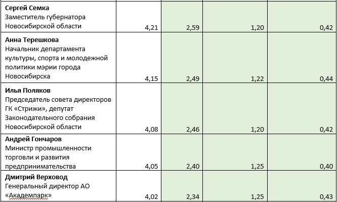 «Деловой квартал» представляет топ-50 влиятельных персон Новосибирска 2 «Деловой квартал» представляет топ-50 влиятельных персон Новосибирска 2