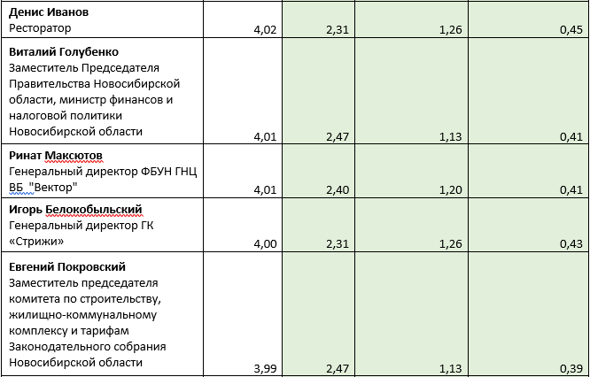 «Деловой квартал» представляет топ-50 влиятельных персон Новосибирска 3 «Деловой квартал» представляет топ-50 влиятельных персон Новосибирска 3