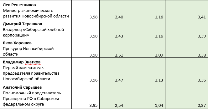 «Деловой квартал» представляет топ-50 влиятельных персон Новосибирска 4 «Деловой квартал» представляет топ-50 влиятельных персон Новосибирска 4