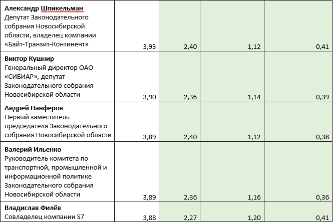 «Деловой квартал» представляет топ-50 влиятельных персон Новосибирска 5 «Деловой квартал» представляет топ-50 влиятельных персон Новосибирска 5