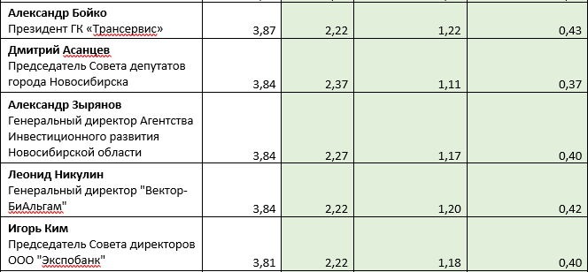 «Деловой квартал» представляет топ-50 влиятельных персон Новосибирска 6 «Деловой квартал» представляет топ-50 влиятельных персон Новосибирска 6