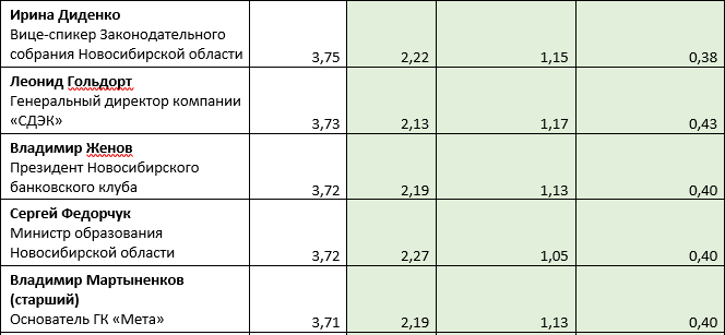 «Деловой квартал» представляет топ-50 влиятельных персон Новосибирска 8 «Деловой квартал» представляет топ-50 влиятельных персон Новосибирска 8