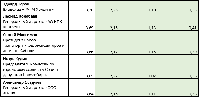 «Деловой квартал» представляет топ-50 влиятельных персон Новосибирска 9 «Деловой квартал» представляет топ-50 влиятельных персон Новосибирска 9