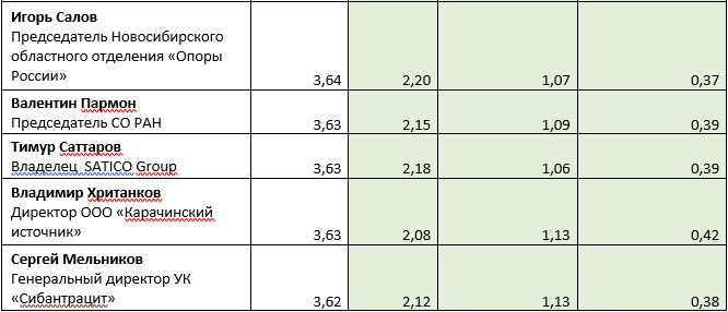 «Деловой квартал» представляет топ-50 влиятельных персон Новосибирска 10 «Деловой квартал» представляет топ-50 влиятельных персон Новосибирска 10