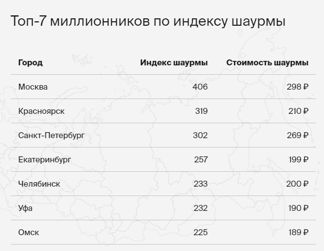 Челябинск вошёл в топ-5 миллионников по «индексу шаурмы» 1 Челябинск вошёл в топ-5 миллионников по «индексу шаурмы» 1