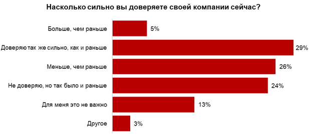 Ваши сотрудники доверяют вам? Вы удивитесь результатам этого исследования 1 Ваши сотрудники доверяют вам? Вы удивитесь результатам этого исследования 1