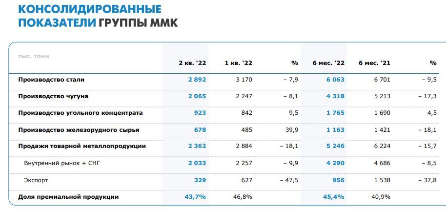 На ММК упали выплавка чугуна, выпуск стали и продажи. Поможет ли отмена акциза? 1 На ММК упали выплавка чугуна, выпуск стали и продажи. Поможет ли отмена акциза? 1