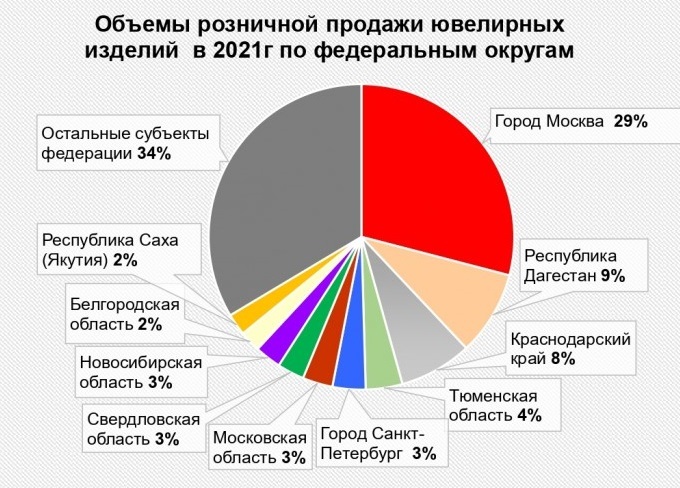 Москвичи тратят больше денег на золото, чем все остальные россияне Москвичи тратят больше денег на золото, чем все остальные россияне