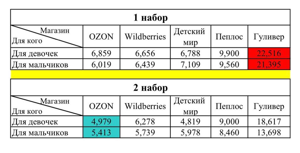 Сборы ребёнка в школу будут стоить челябинцам в 3,5 раза больше правительственной субсидии 2 Сборы ребёнка в школу будут стоить челябинцам в 3,5 раза больше правительственной субсидии 2