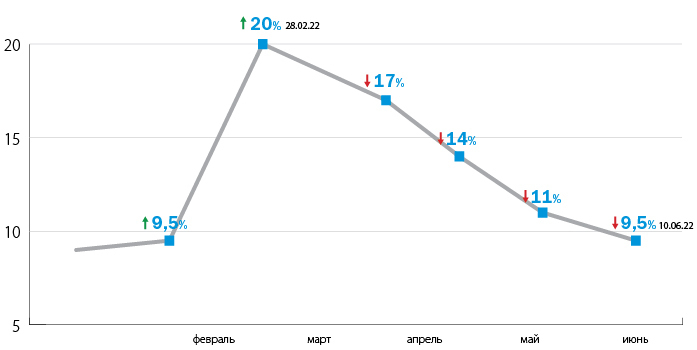 Ключевая ставка в России снижена до 8% 1 Ключевая ставка в России снижена до 8% 1