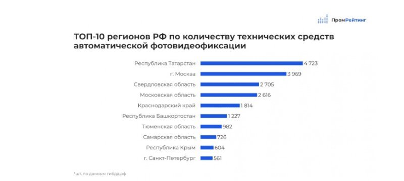 Свердловская область в лидерах страны по числу камер на дорогах 1 Свердловская область в лидерах страны по числу камер на дорогах 1