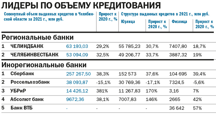 Деньги в дело. Рейтинг кредитующих банков Челябинска 4 Деньги в дело. Рейтинг кредитующих банков Челябинска 4