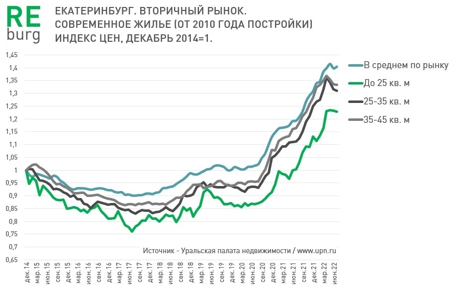 Выгодно ли инвестировать в квартиры-студии? Результаты исследования УПН 1 Выгодно ли инвестировать в квартиры-студии? Результаты исследования УПН 1