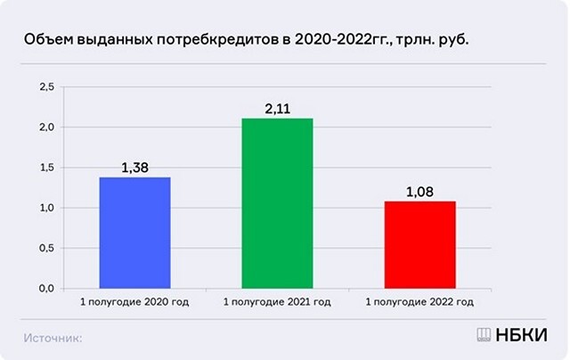 Выдача потребкредитов в Красноярском крае упала на 53%
1 Выдача потребкредитов в Красноярском крае упала на 53%
1