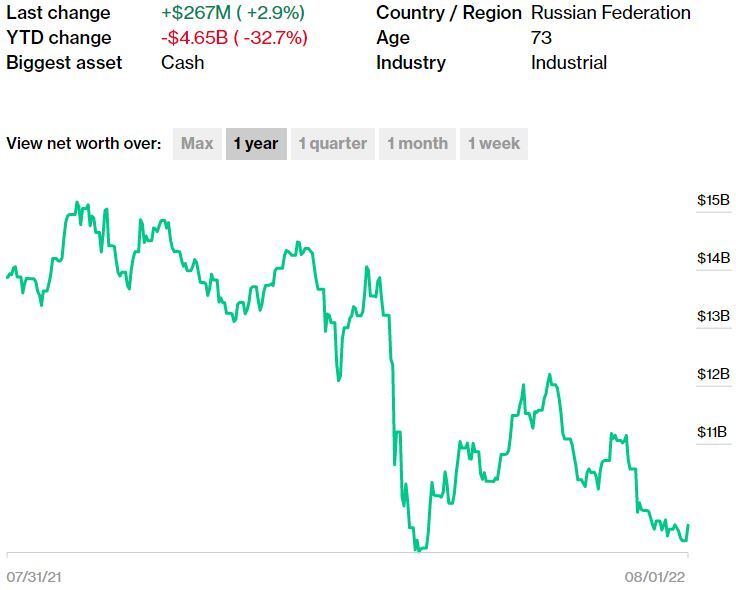 Bloomberg: Виктор Рашников потерял за год 4,6 млрд долларов 1 Bloomberg: Виктор Рашников потерял за год 4,6 млрд долларов 1