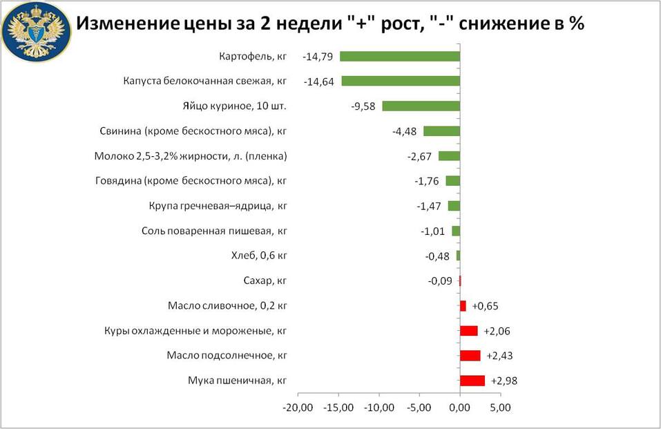В Челябинской области снова дорожают куры, мука и масло. Анализ продуктовой корзины 1