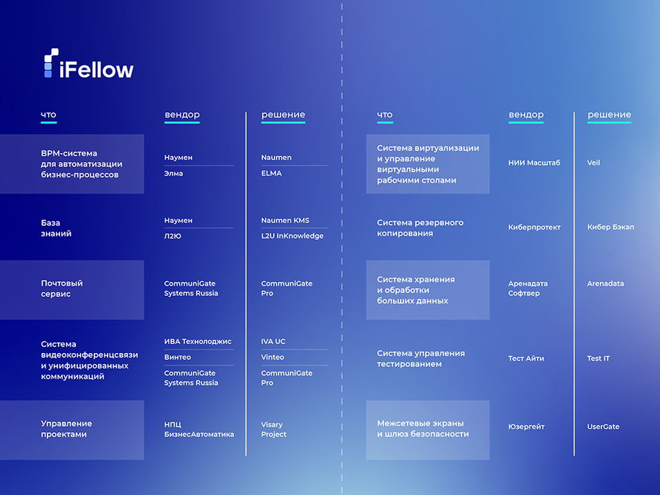 Как заменить импортный софт отечественным: практические советы от эксперта iFellow 3 Как заменить импортный софт отечественным: практические советы от эксперта iFellow 3