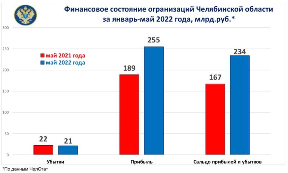 КСП: прибыль бизнеса в Челябинской области за год выросла на треть 1 КСП: прибыль бизнеса в Челябинской области за год выросла на треть 1