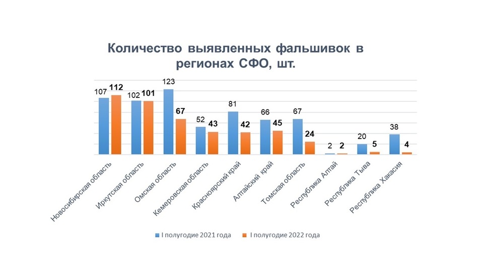 На треть меньше фальшивых денег выявлено в Сибири в этом году 1 На треть меньше фальшивых денег выявлено в Сибири в этом году 1