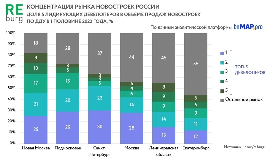 «Столичные девелоперы опираются на тираж и строят монстров, а в Екатеринбурге ищут баланс» 1 «Столичные девелоперы опираются на тираж и строят монстров, а в Екатеринбурге ищут баланс» 1