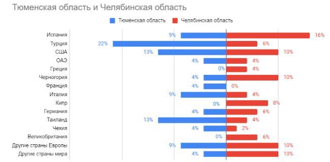 Зарубежная недвижимость в 2022: спрос челябинцев падает, возможность остаётся 2 Зарубежная недвижимость в 2022: спрос челябинцев падает, возможность остаётся 2