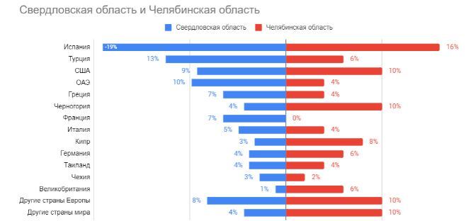 Зарубежная недвижимость в 2022: спрос челябинцев падает, возможность остаётся 3 Зарубежная недвижимость в 2022: спрос челябинцев падает, возможность остаётся 3