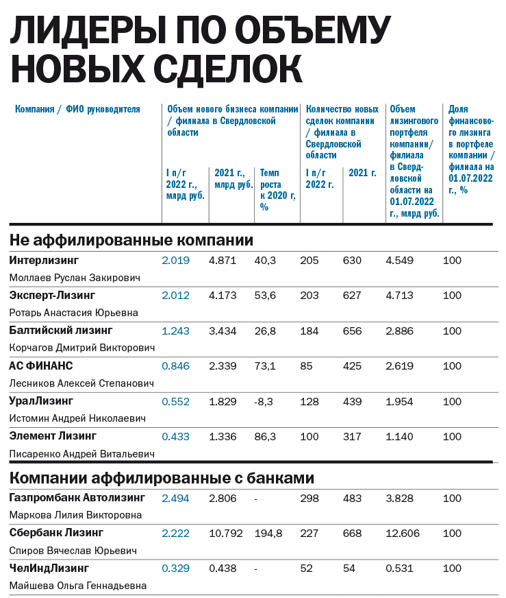 Лизинг транспорта и оборудования в условиях санкций. Ведущие компании отрасли 1 Лизинг транспорта и оборудования в условиях санкций. Ведущие компании отрасли 1