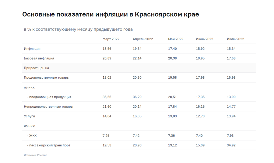 Инфляция в Красноярском крае остается выше общероссийской 1